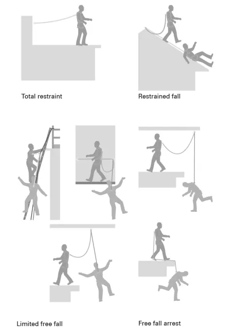types of height restrain Systems